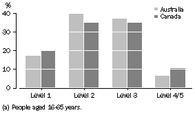 Graph: HEALTH LITERACY BY SKILL LEVEL, Australia and Canada(a)