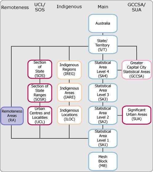 ASGS ABS Structures Hierarchical Diagram. Highlights Remoteness Structure.