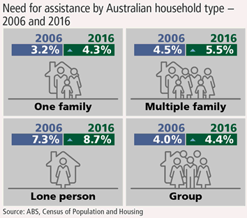 Infographic showing the increase in need for assistance by Australian household type from 2006 to 2016. 
