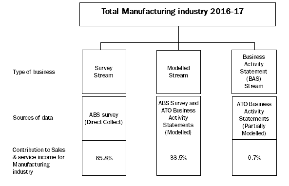 Diagram: summary of data sources for manufacturing industry