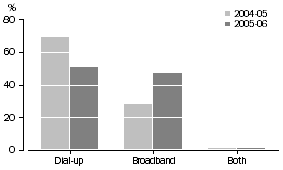 Graph: Type of household Internet connection 2004-05 and 2005-06