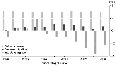 graph:POPULATION COMPONENTS, Northern Territory - 1994-2004