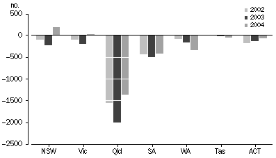 graph:NET INTERSTATE MIGRATION, Northern Territory - at 30 June 2002-2004