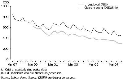 Graph: 1.  Unemployed and claimant count comparison—1997–2007(a)
