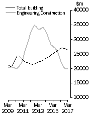 Graph: Value of constrcution work done, Chain colume measures - Trend