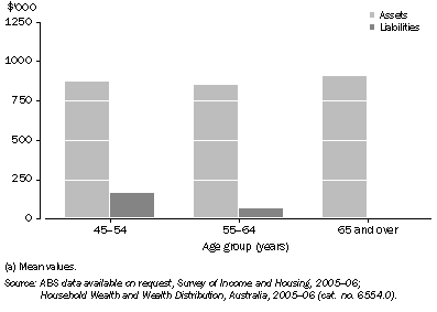 Graph: 1.19 Household Assets and Liabilities(a), By selected ages of reference person, NSW—2005–06