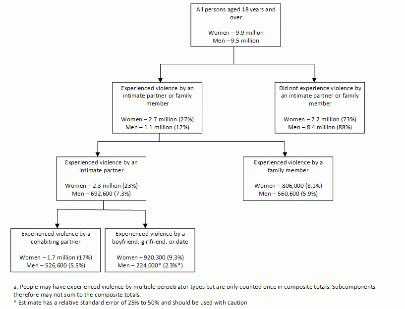 Row 1: 9.9m women, 9.5m men live in Australia. Row 2: 2.7m women (27%), 1.1m men (12%) experienced violence by a family member or intimate partner. Row 3: 2.3m women (23%), 692,600 men (7.3%) experienced violence by an intimate partner; 806,000 women (8.1%), 560,600 men (5.9%) experienced violence by a family member. Row 4: 1.7m women (17%), 526,600 men (5.5%) experienced violence by a cohabiting partner; 920,300 women (9.3%), 224,000* men (2.3%*) experienced violence by a boyfriend, girlfriend, or date.