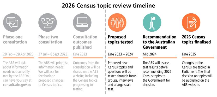 Timeline of the 2026 Census topic review process