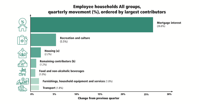 Employee households All groups, quarterly movement (%), ordered by largest contributors to the All groups