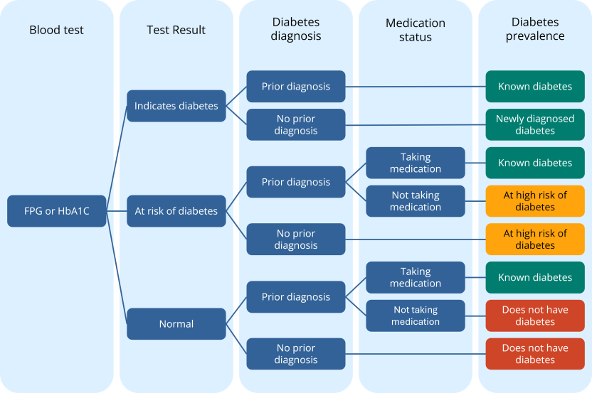 A flow chart showing the steps taken to determine if a person has known diabetes, newly diagnosed diabetes, is at high risk of diabetes, or does not have diabetes. A persons diabetes status is determined in the flowchart by their blood test result, whether they have a prior diabetes diagnosis, and whether they take diabetes medication.
