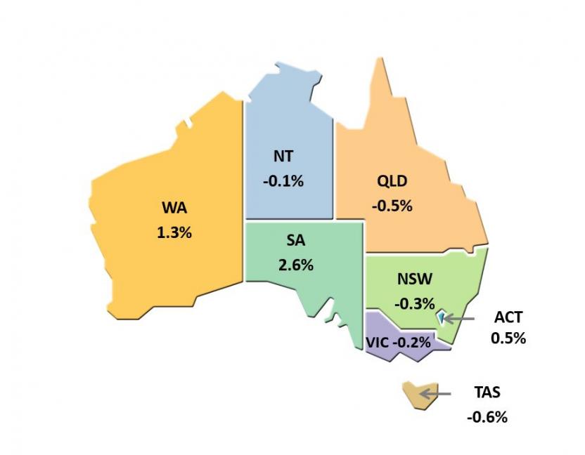 Mutifactor Productivity Growth New South Wales (NSW) : -0.3% Victoria (VIC): -0.2% Queensland (QLD): -0.5% South Australia (SA): 2.6% Western Australia (WA): 1.3% Tasmania (TAS): -0.6% Northern Territory (NT): -0.1% Australian Capital Territory (ACT): 0.5%
