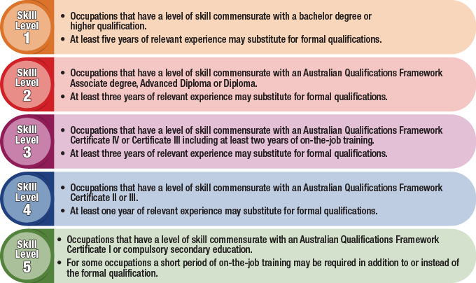 Structure of ANZSCO by skill level