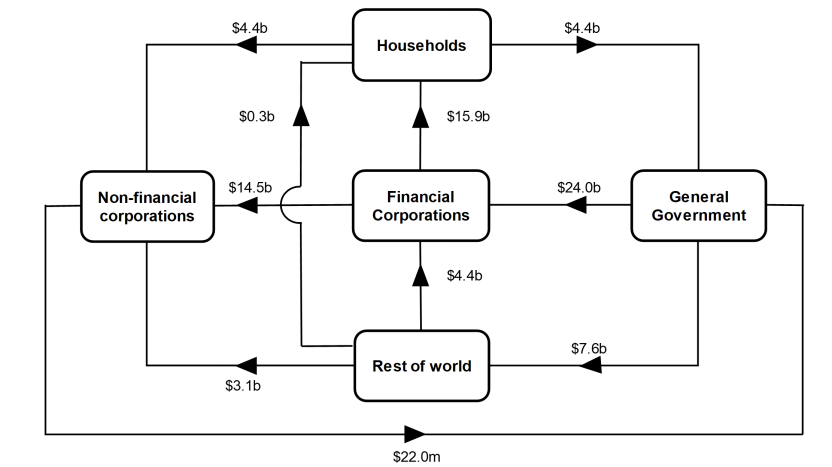 This is a flowchart that shows the intersectoral financial flows of net transactions during the June quarter 2023.