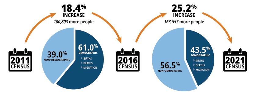 Demographic and non-demographic change in Census counts of Aboriginal and Torres Strait Islander Australians between 2011 and 2016 and 2016 and 2021