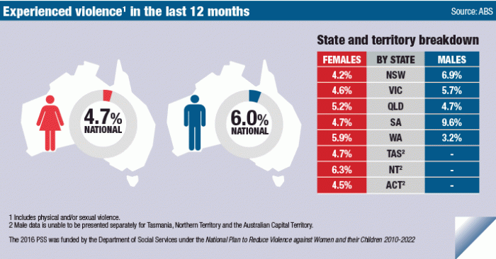 Infographic: Experienced violence in the last 12 months, by state/territory and sex of respondent.