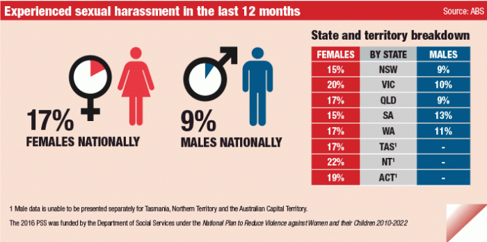 Infographic: Experienced sexual harassment in the last 12 months, by state/territory and sex of respondent.