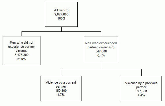 PSS2016 tree diagram male partner violence