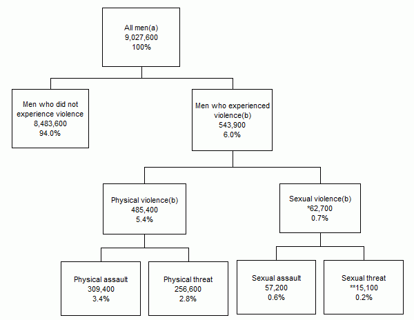 PSS 2016 tree diagram men's experience of violence, in the last 12 months