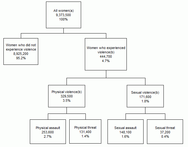 PSS 2016 tree diagram women's experience of violence, in the last 12 months