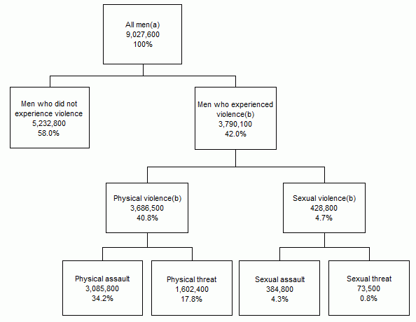 PSS 2016 tree diagram men's experience of violence, since the age of 15