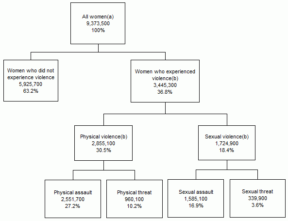 PSS 2016 tree diagram women's experience of violence, since the age of 15