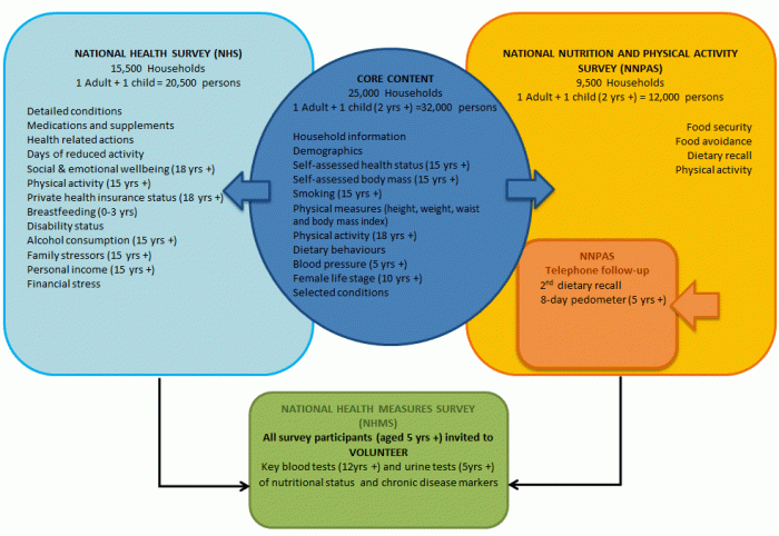 Venn type diagram showing the components and content of the Australian Health Survey