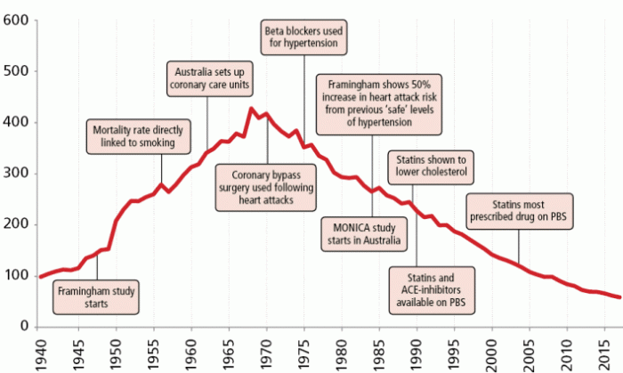 Graph depicting death rates from heart disease and major health interventions from 1940 to 2017.