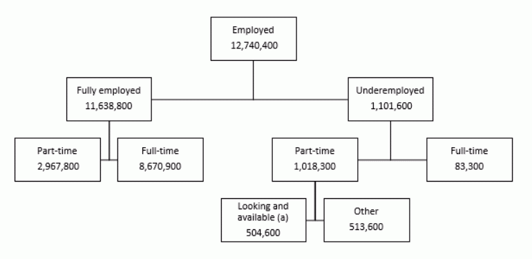 Diagram 1b. Underemployed vs. fully employed, Feb 2019