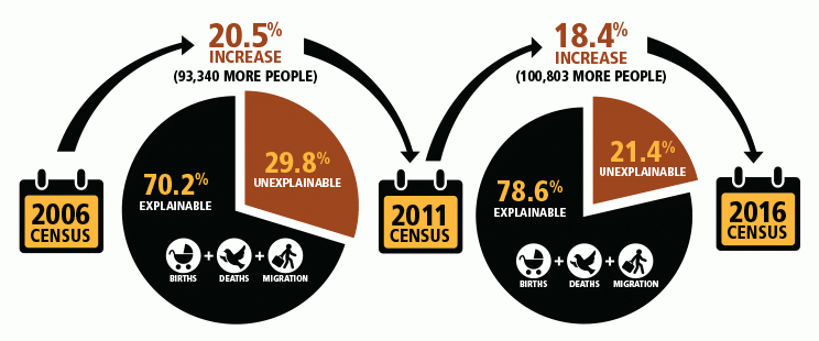 Components of the Increase in Census Counts 2006 to 2016