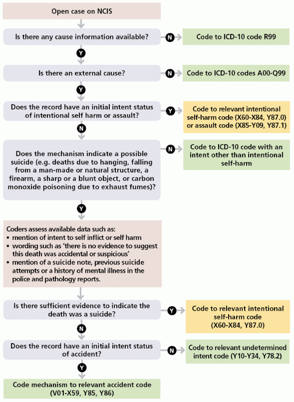 Diagram: Coding of Open Cases on NCIS to Intentional Self-harm