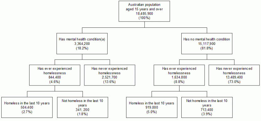 Image: Flow-chart outlining the percentage of the population aged 15 years and over who have experienced homelessness by whether or not they had a mental health condition.