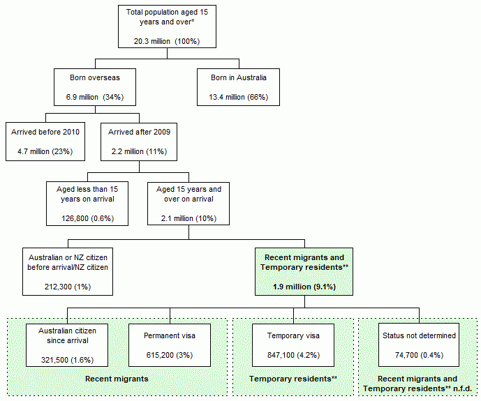Flowchart diagram showing the migration status of persons aged 15 years and over as at November 2019