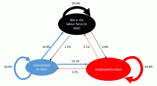 This flow chart shows the proportions of people moving between employment, unemployment and not in the labour force from March to April 2020.