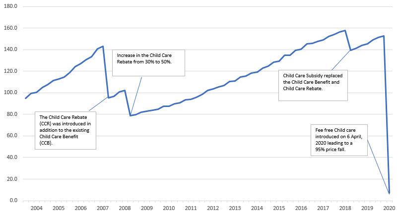 Graph of the child care index in the CPI