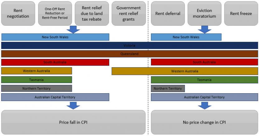 CPI rent series scenarios