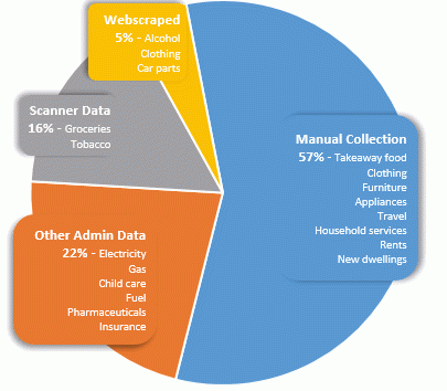 Data sources used in the CPI