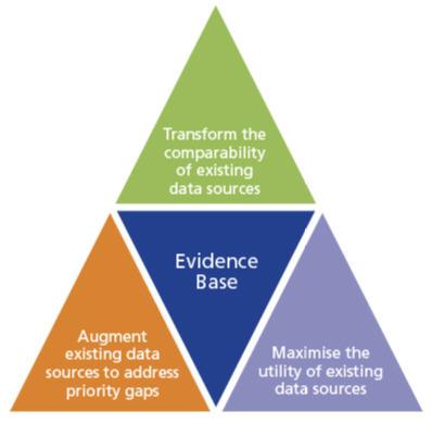 Supporting the evidence base through three priority themes
