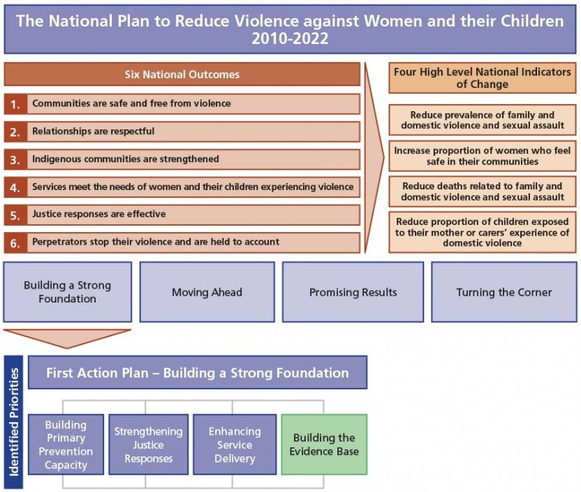 Illustrates the National Plan which is underpinned by six national outcomes as measured by 4 high level indicators of change.