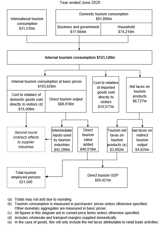 Image: shows the flow of tourism consumption through the Australian economy in 2019-20. 