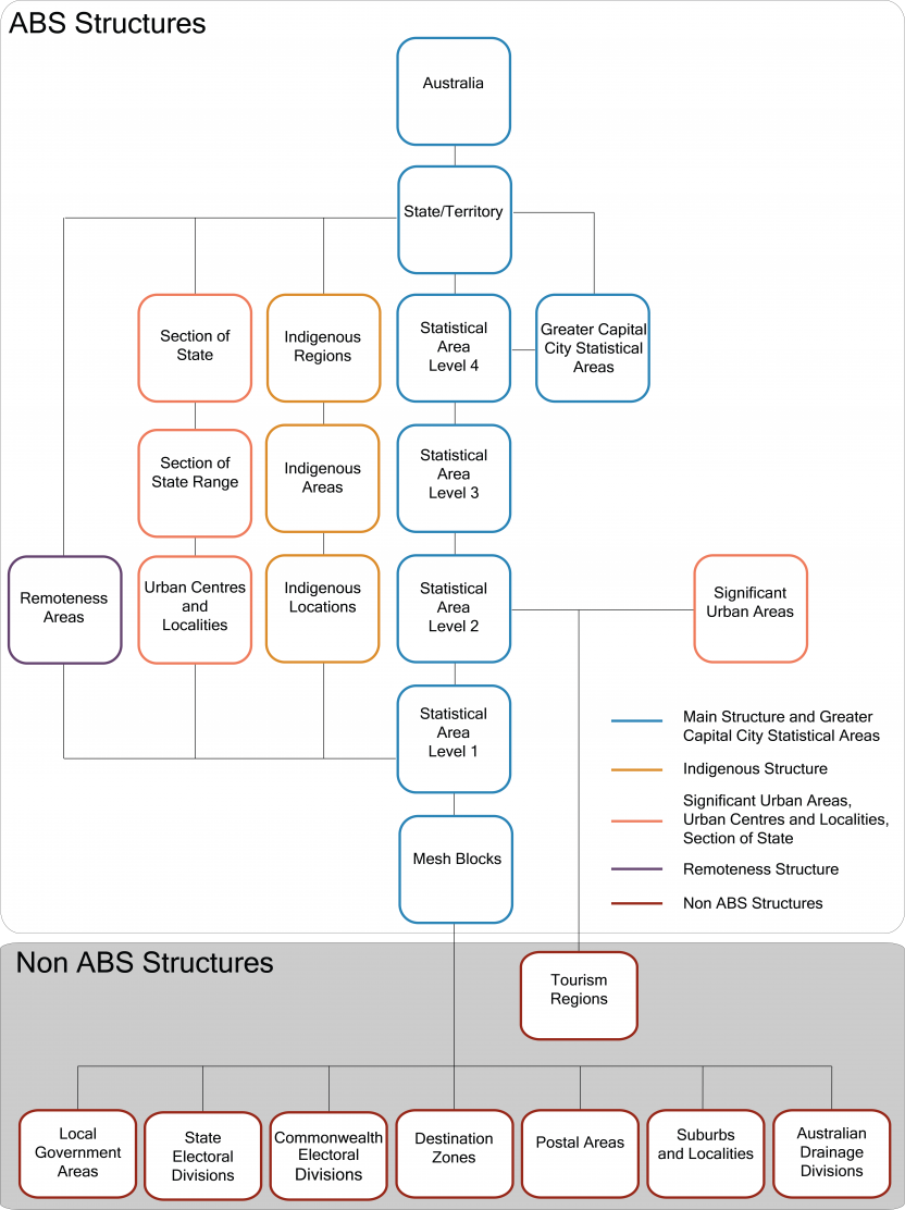 This diagram shows how different elements of the ASGS are related.