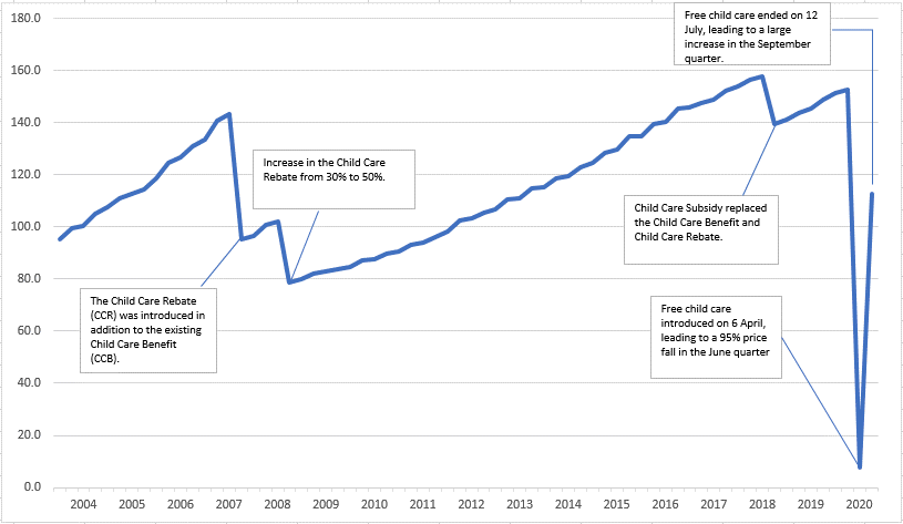 Figure 1 shows that the child care series is still 26 per cent below the pre-COVID-19 March quarter index level of 152.8. This is due to Stage 4 restrictions in Melbourne impacting child care attendance and free child care being in place across Australia for eight days in July.