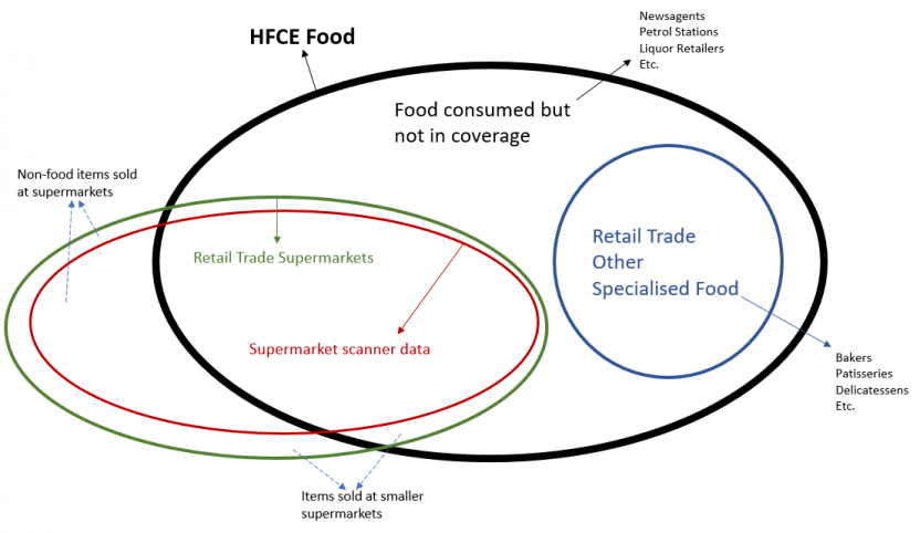 Diagram comparing the scope of various concepts and measures related to Food consumption