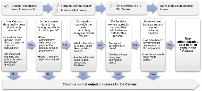 Flow diagram which steps through the process for deciding whether to continue normal output processes for the Census, or to use administrative data to fill gaps in the Census. Each step in the process relates to the principles outlined in the table.