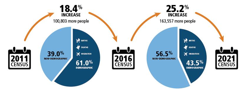 The pie chart shows how much of the change in Census counts of Aboriginal and Torres Strait Islander Australians between 2011 and 2016 and 2016 and 2021 can be attributed to demographic and non-demographic factors. Of the change in census counts between 2011 and 2016, 61.0% was demographic and 39.0% was non-demographic. This is different to the change between 2016 and 2021 where 43.5% of the change was demographic and 56.5% was non-demographic.