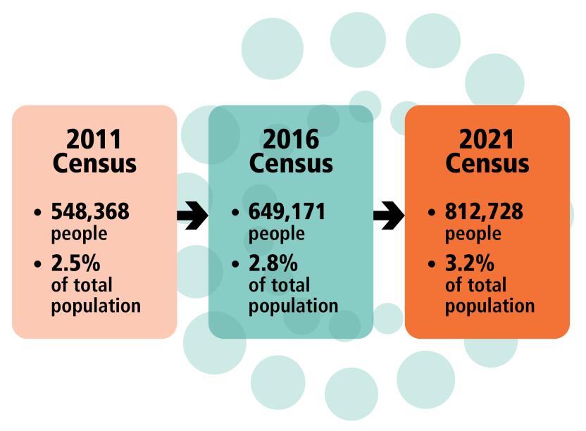 Figure 1. Change in Census Counts, Aboriginal and Torres Strait Islander persons, 2011-2021. In the 2011 Census, 548,368 people or 2.5% of the total population identified as Aboriginal and/or Torres Strait Islander. In the 2016 Census, that number increased to 649,171 (2.8% of the total population). In the 2021 Census, 812,728 people or 3.2% of the total population identified as Aboriginal and/or Torres Strait Islander.
