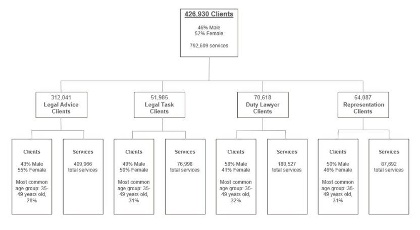 This image is a flow chart showing how many clients received legal assistance services in 2022-23. The first box shows the total number of clients, the number of male and female clients, and the total number of services. The second and third levels of the flow chart show the number of clients that received each of 4 selected service types: legal advice, legal task services, duty lawyer services and representation services. (426 characters)