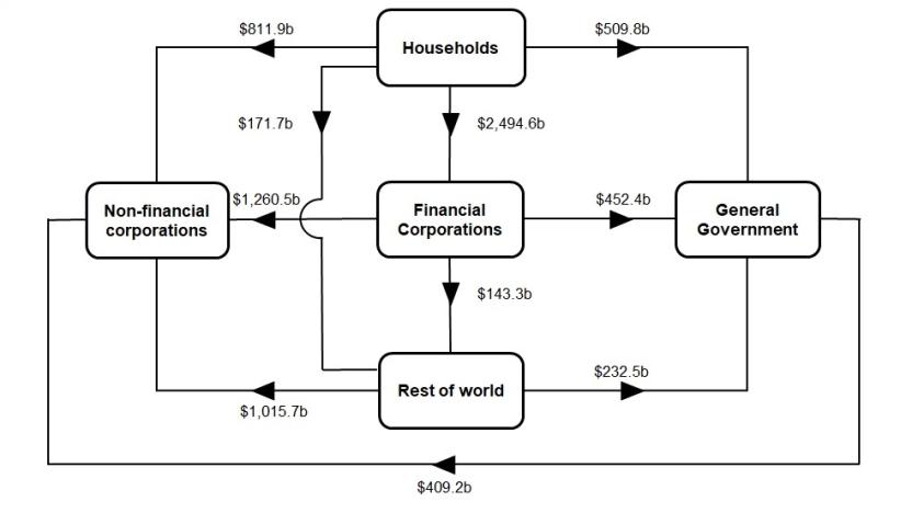 This is a flowchart that shows the intersectoral financial flows of amounts outstanding at the end of the March quarter 2022.