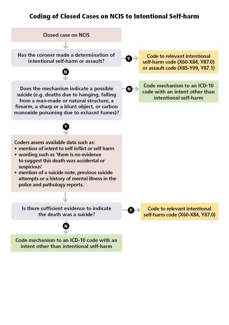 Diagram: Coding of closed cases on the NCIS to intentional self-harm