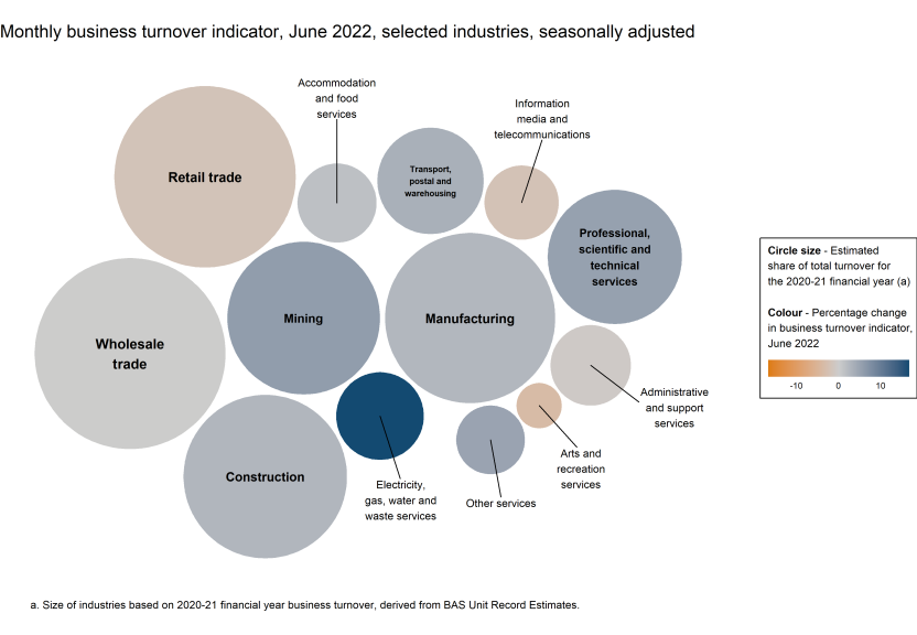 Chart showing the monthly movements in the turnover indicator for June 2022 (represented by colour) and the selected industries' estimated share of total turnover for the 2020-21 financial year (represented by circle size).
