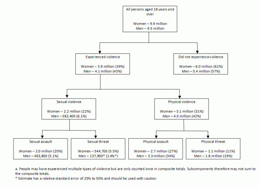 Row 1: 9.9m women, 9.5m men live in Australia. Row 2: 3.9m women (39%), 4.1m men (43%) experienced violence. Row 3: 2.2m women (22%), 582,400 men (6.1%) experienced sexual violence; 3.1m women (31%), 4.0m men (42%) experienced physical violence. Row 4: 2.0m women (20%), 483,800 men (5.1%) experienced sexual assault; 544,700 women (5.5%), 137,900* men (1.4%*) experienced sexual threat; 2.7m women (27%), 3.3m men (34%) experienced physical assault; 1.1m women (11%), 1.8m men (19%) experienced physical threat.